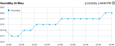 Humidity Graph